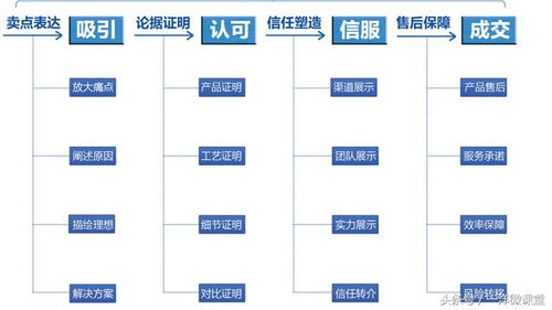 一洋电商小卖家赚钱48招之第十五招产品卖点表达拉开买家心理落差